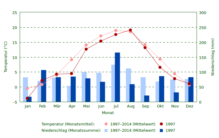 Wetter 1997 im Vergleich zum Mittel 1997–2014 Niederschlag und Temperatur