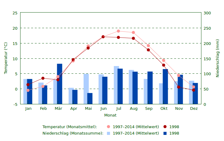 Niederschlag und Temperatur