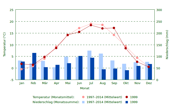 Wetter 1999 im Vergleich zum Mittel 1997–2014 Niederschlag und Temperatur