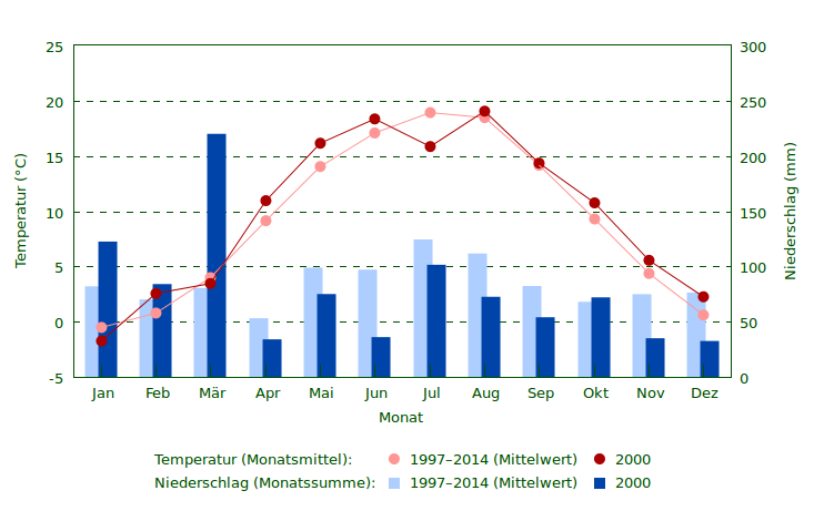 Niederschlag und Temperatur