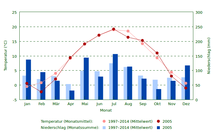 Niederschlag und Temperatur