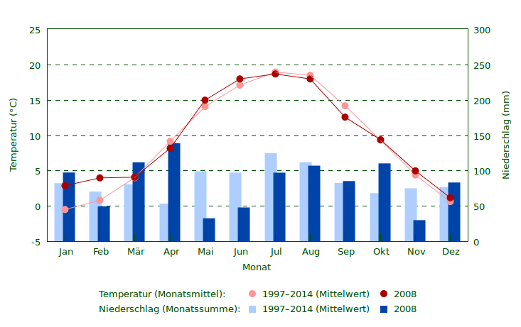 Wetter 2008 im Vergleich zum Mittel 1997–2014 Niederschlag und Temperatur