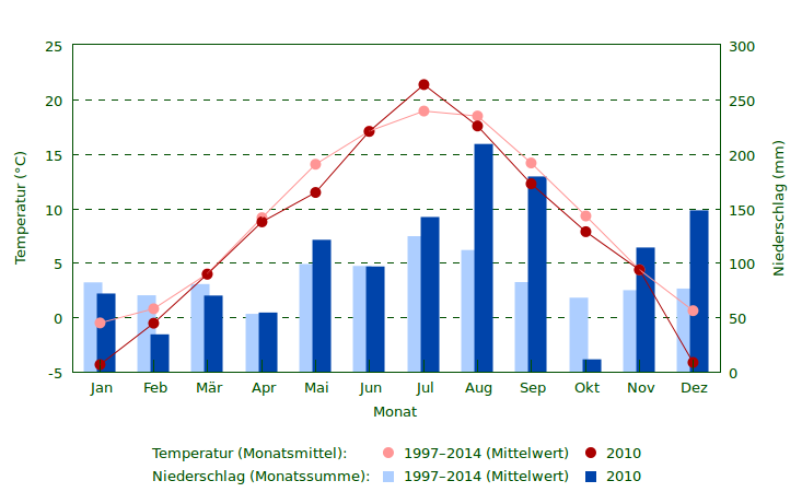 Niederschlag und Temperatur