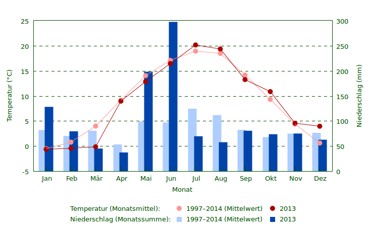 Wetter 2013 im Vergleich zum Mittel 1997–2014 Niederschlag und Temperatur